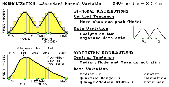 Abnormal Distribution