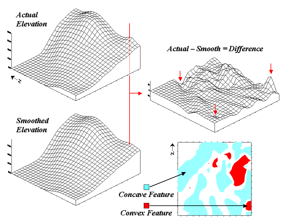 Map Analysis Topic 11: Characterizing Micro-Terrain Features